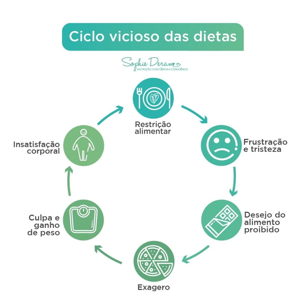 Dietas Restritivas: Será Que Funcionam Mesmo? Faz Bem?